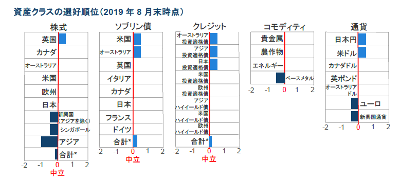 資産クラスの選好順位（2019年8月末時点） 