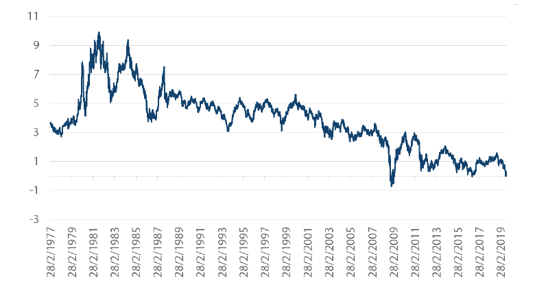 チャート1：米国債30年物利回りとS&P 500指数配当利回りの格差