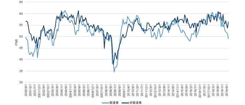 チャート2：米ISMの製造業景況感指数と非製造業景況感指数の比較