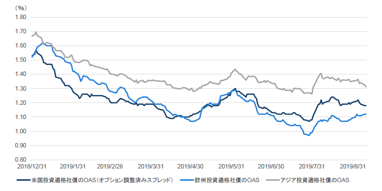 チャート4：投資適格債の信用スプレッド（対国債）