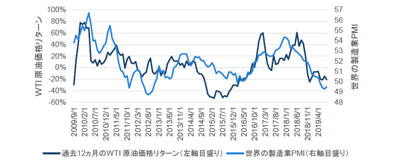 チャート6：WTIの過去12ヵ月の価格リターンと世界の製造業PMI（購買担当者景気指数）の推移