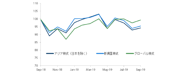 過去1年間におけるアジア株式市場（日本を除く）、新興国株式市場、グローバル株式市場の推移（トータル・リターン） 