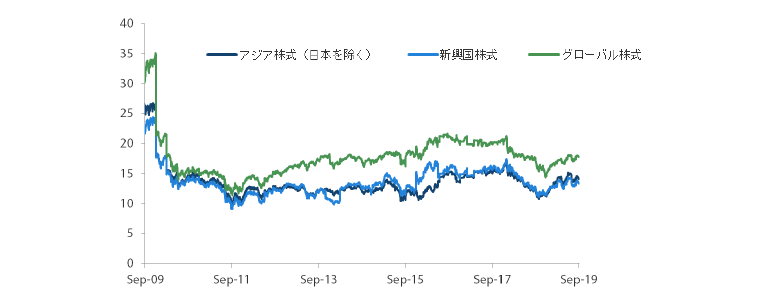 アジア株式市場（日本を除く）、新興国株式市場、グローバル株式市場のPER（株価収益率）の推移 