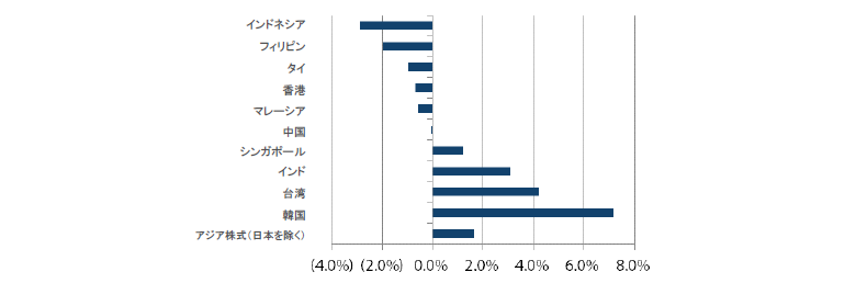 アジア株式（日本を除く）のリターン 過去1ヵ月間（2019年8月31日～2019年9月30日）