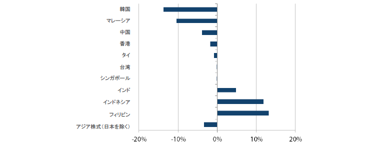 アジア株式（日本を除く）のリターン過去1年間（2018年9月30日～2019年9月30日）