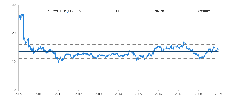 アジア株式市場（日本を除く）のPER