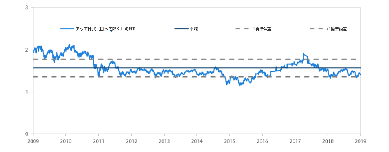 アジア株式市場（日本を除く）のPBR