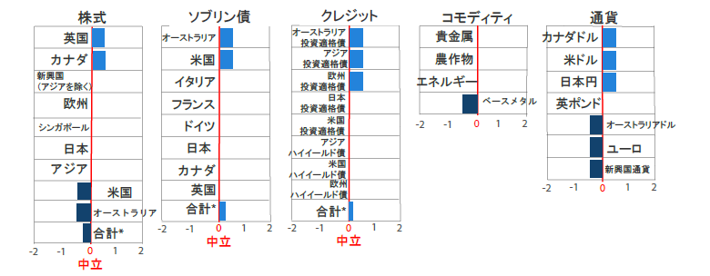 資産クラスの選好順位（2019年9月末時点） 