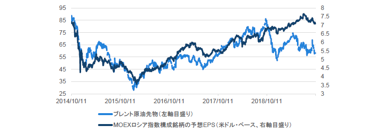 チャート1：ロシア株式の企業収益と原油価格