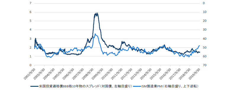 チャート3：ISM製造業PMIと米国の投資適格債の信用スプレッド（対国債）