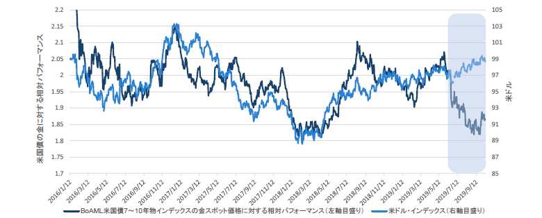 チャート4：金に対する米国債の相対パフォーマンスと米ドル