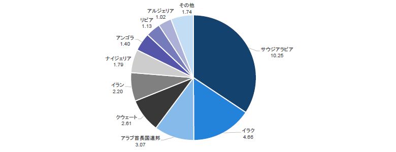 チャート5：OPECの国別産油量（日量百万バレル）