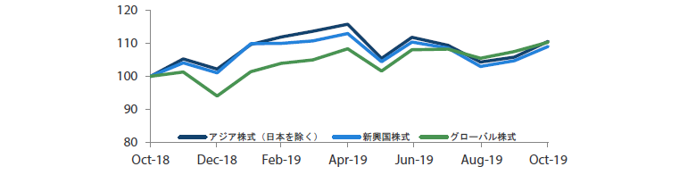 過去1年間におけるアジア株式市場（日本を除く）、新興国株式市場、グローバル株式市場の推移（トータル・リターン） 