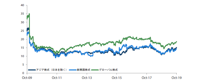 アジア株式市場（日本を除く）、新興国株式市場、グローバル株式市場のPER（株価収益率）の推移 