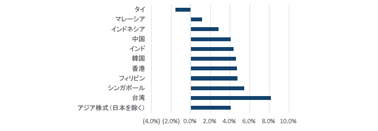 アジア株式（日本を除く）のリターン 過去1ヵ月間（2019年9月30日～2019年10月31日）