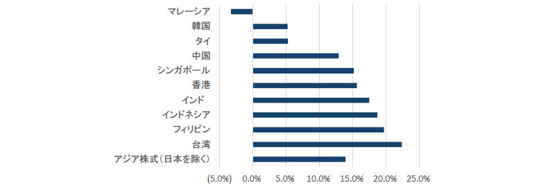 アジア株式（日本を除く）のリターン過去1年間（2018年10月31日～2019年10月31日）