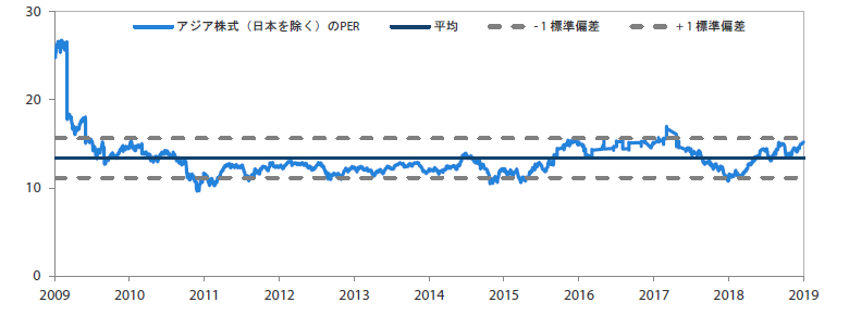 アジア株式市場（日本を除く）のPER