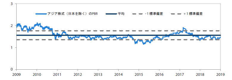 アジア株式市場（日本を除く）のPBR