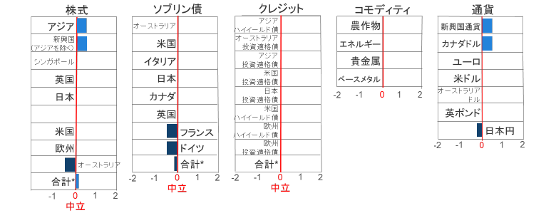 資産クラスの選好順位（2019年10月末時点） 