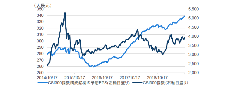 チャート1：中国A株は企業収益が伸びるも株価が横這い