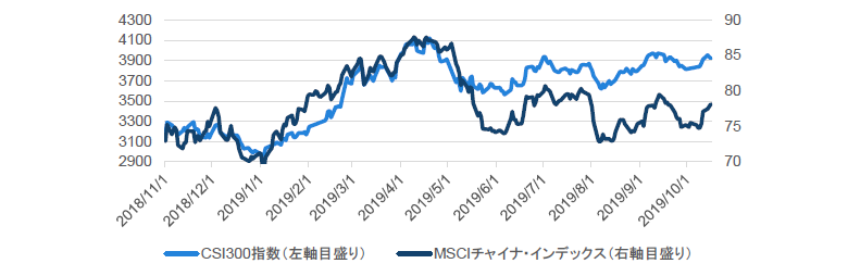 チャート2：中国A株とMSCIチャイナ・インデックス