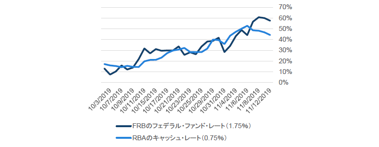 チャート3：2020年6月時点で政策金利が現行水準に据え置かれている確率