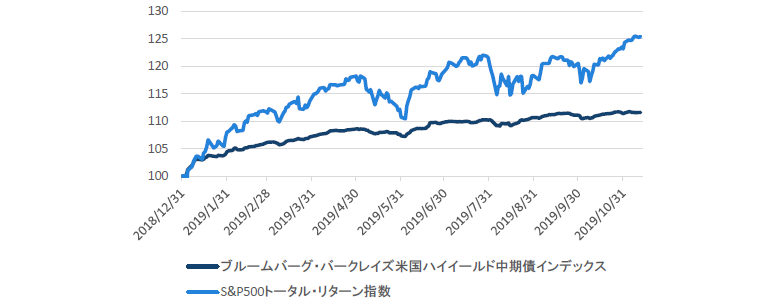 チャート4：米国ハイイールド債と米国株式のパフォーマンス