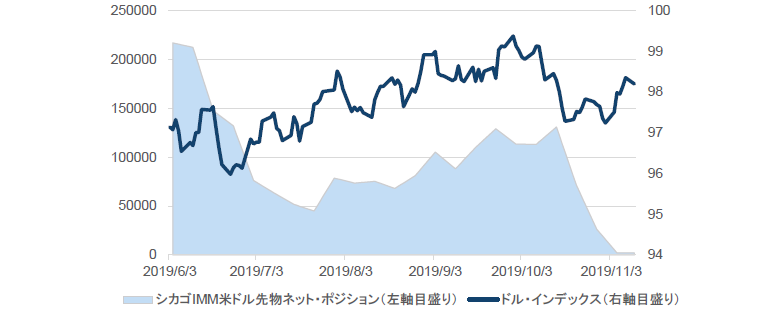 チャート5：米ドルのネット・ポジションと米ドルの推移
