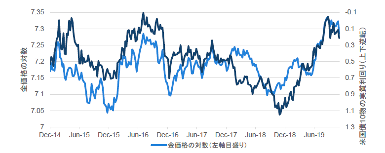 チャート6：金価格と米国実質金利