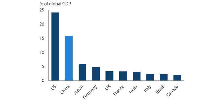 チャート1：世界のGDPに対する主要国の経済規模