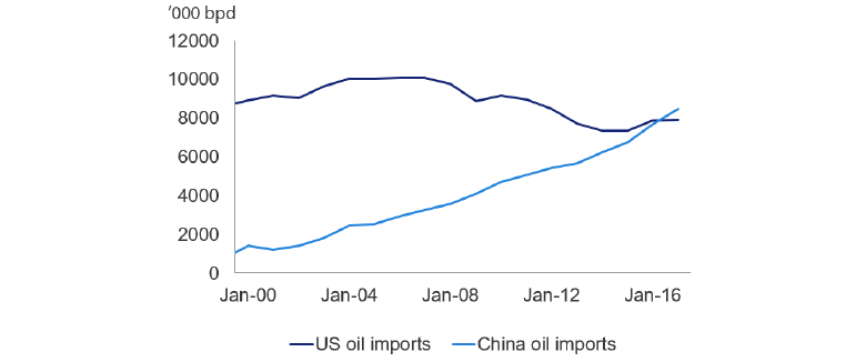 チャート7： 米国と中国の原油輸入量