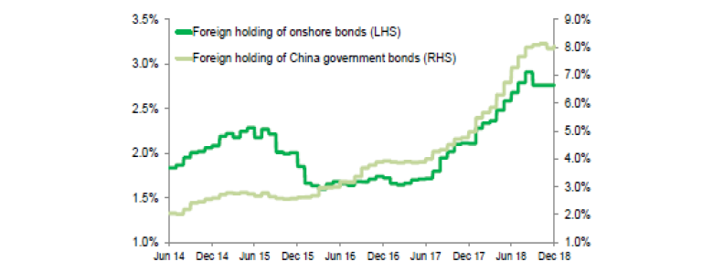 チャート10：外国人投資家による中国オンショア債券の保有率