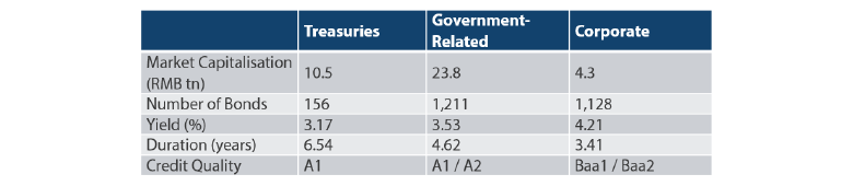 表2. ブルームバーグ・バークレイズ中国総合債券インデックスの特性