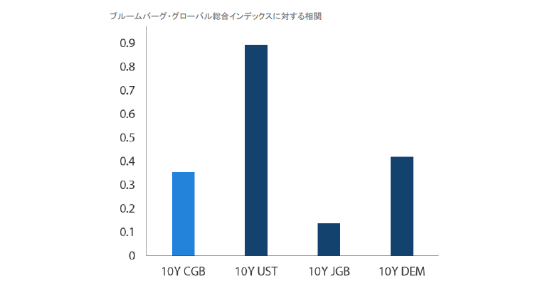 チャート12：主要国国債のグローバル総合インデックスに対する相関