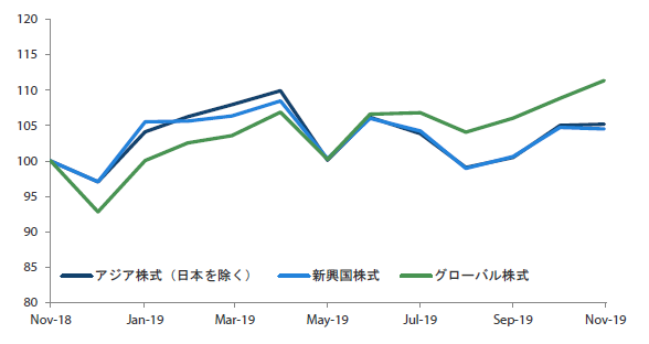 過去1年間におけるアジア株式市場（日本を除く）、新興国株式市場、グローバル株式市場の推移（トータル・リターン） 