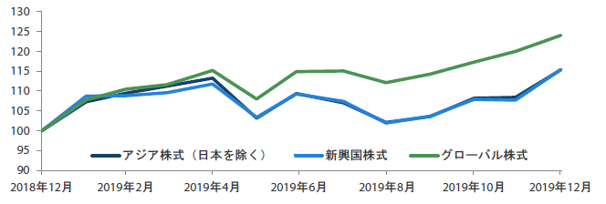 過去1年間におけるアジア株式市場（日本を除く）、新興国株式市場、グローバル株式市場の推移（トータル・リターン） 