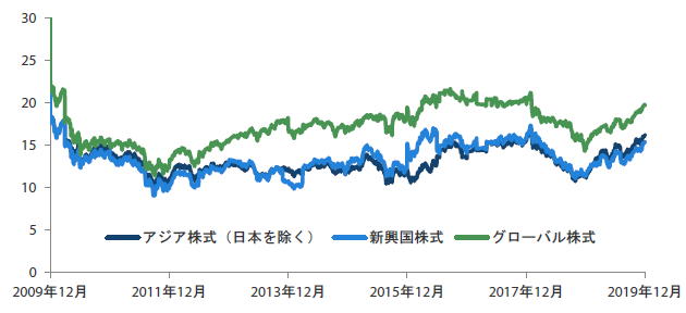 アジア株式市場（日本を除く）、新興国株式市場、グローバル株式市場のPER（株価収益率）の推移 