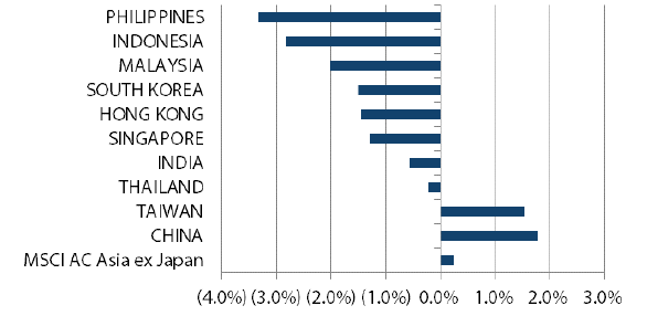 アジア株式（日本を除く）のリターン 過去1ヵ月間（2019年10月31日～2019年11月30日）
