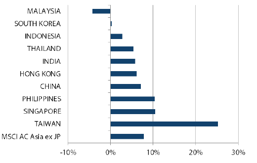アジア株式（日本を除く）のリターン過去1年間（2018年11月30日～2019年11月30日）