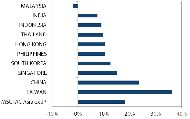 アジア株式（日本を除く）のリターン過去1年間（2018年12月31日～2019年12月31日）