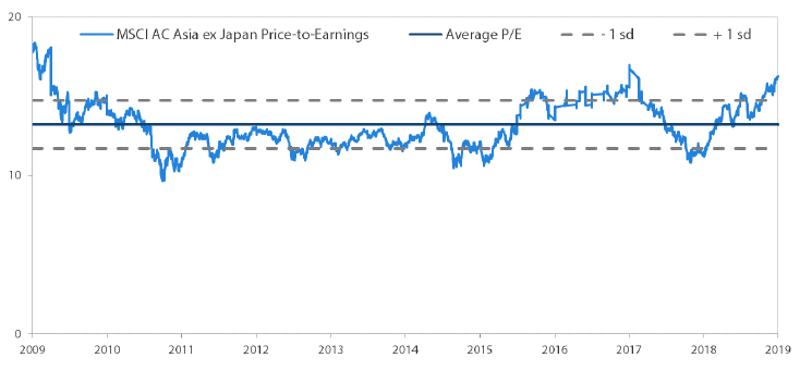 アジア株式市場（日本を除く）のPER