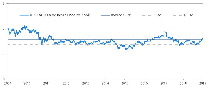 アジア株式市場（日本を除く）のPBR