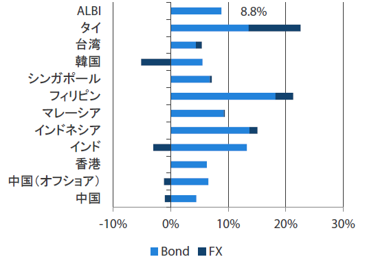 過去1年（2018年11月末～2019年11月末）