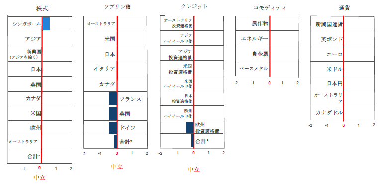 資産クラスの選好順位（2019年11月末時点） 