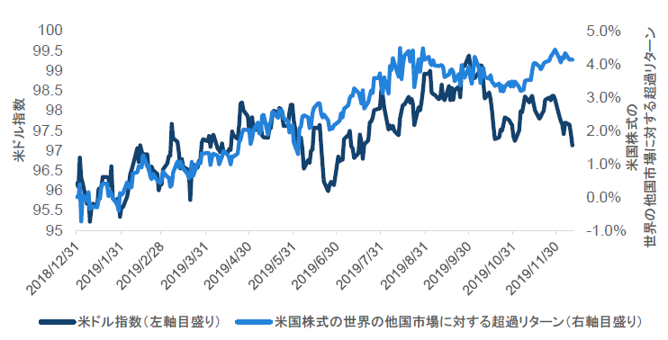 チャート1：米国株式の世界の他国市場に対する超過リターンとドルの推移比較
