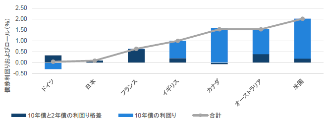 チャート2：ソブリン債10年物の利回りとイールドカーブの利回り格差