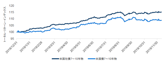 チャート3：米国の投資適格社債と国債のパフォーマンス格差