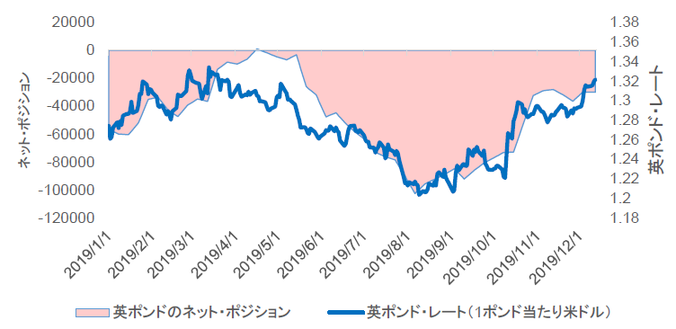 チャート5：英ポンドのネット・ポジション