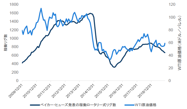 チャート6：米国の稼働シェール・リグ数とWTI原油価格の推移比較