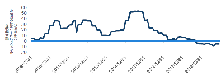 チャート7：S&P500指数に含まれる石油探査・生産企業の設備投資のキャッシュフローに対する超過分（1株当たり）